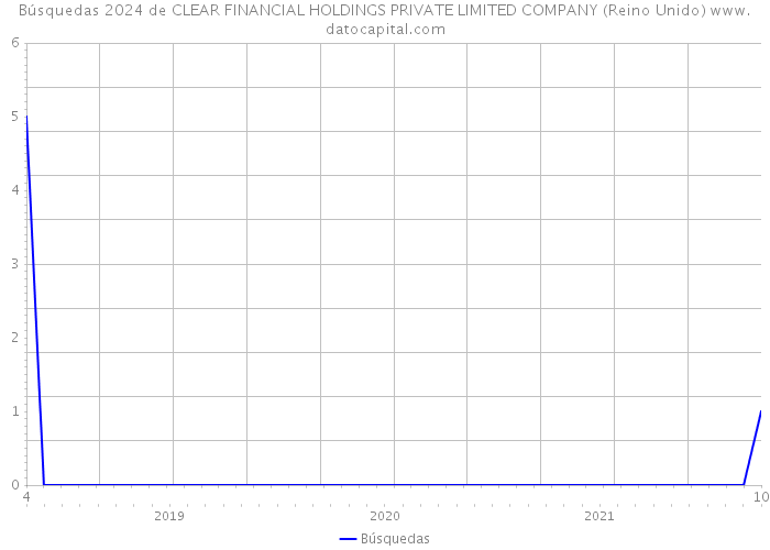 Búsquedas 2024 de CLEAR FINANCIAL HOLDINGS PRIVATE LIMITED COMPANY (Reino Unido) 