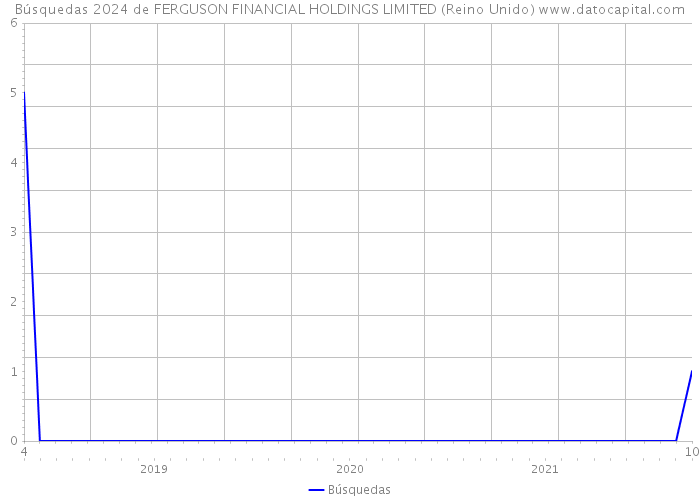 Búsquedas 2024 de FERGUSON FINANCIAL HOLDINGS LIMITED (Reino Unido) 