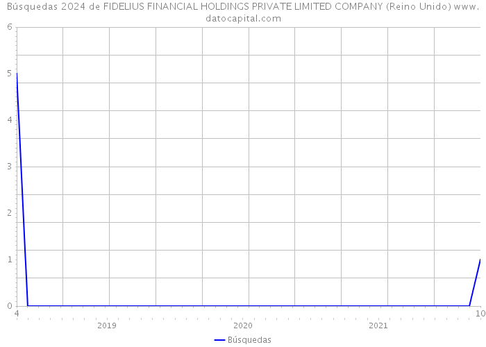 Búsquedas 2024 de FIDELIUS FINANCIAL HOLDINGS PRIVATE LIMITED COMPANY (Reino Unido) 