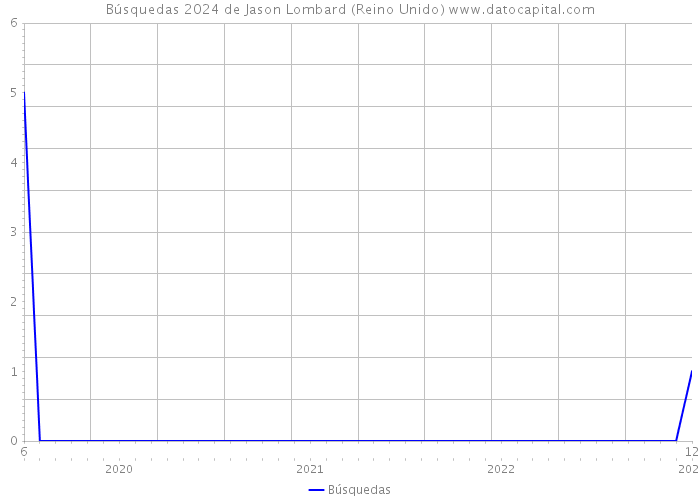 Búsquedas 2024 de Jason Lombard (Reino Unido) 