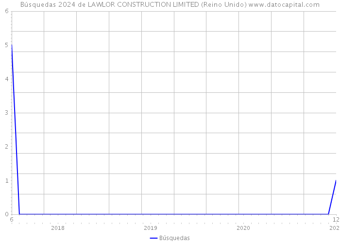 Búsquedas 2024 de LAWLOR CONSTRUCTION LIMITED (Reino Unido) 