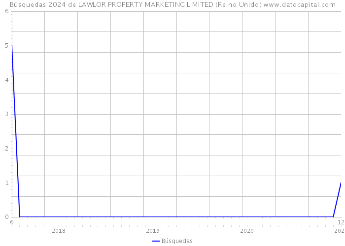 Búsquedas 2024 de LAWLOR PROPERTY MARKETING LIMITED (Reino Unido) 