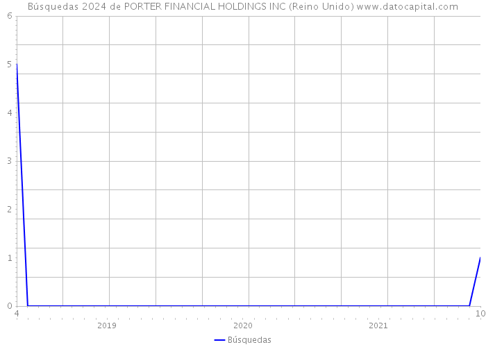 Búsquedas 2024 de PORTER FINANCIAL HOLDINGS INC (Reino Unido) 