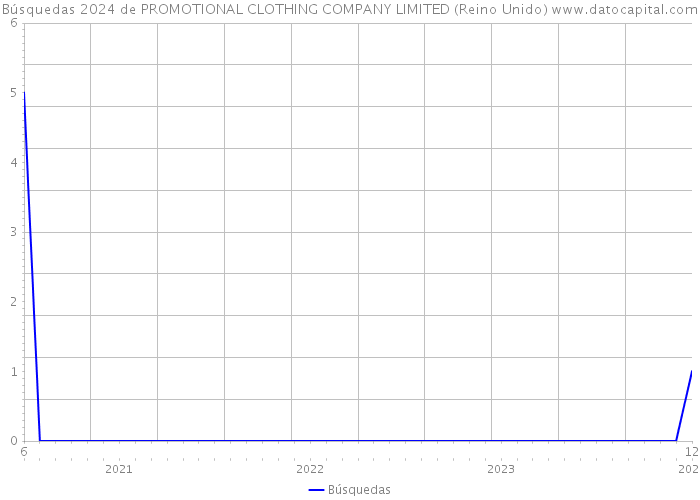 Búsquedas 2024 de PROMOTIONAL CLOTHING COMPANY LIMITED (Reino Unido) 