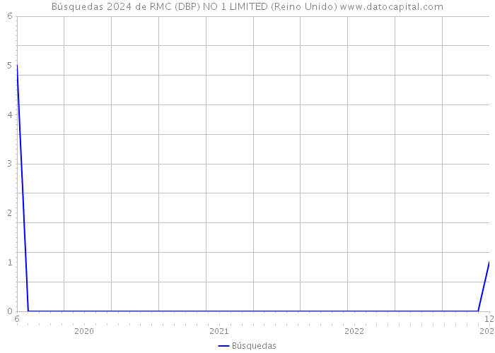 Búsquedas 2024 de RMC (DBP) NO 1 LIMITED (Reino Unido) 
