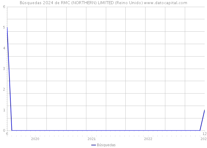 Búsquedas 2024 de RMC (NORTHERN) LIMITED (Reino Unido) 