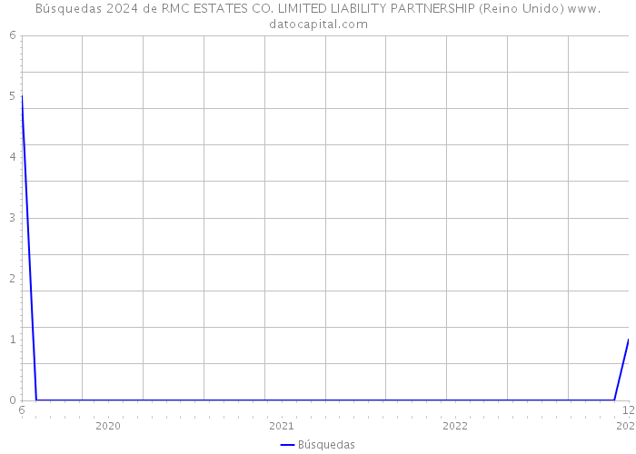 Búsquedas 2024 de RMC ESTATES CO. LIMITED LIABILITY PARTNERSHIP (Reino Unido) 