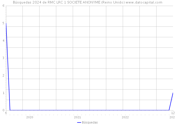 Búsquedas 2024 de RMC LRC 1 SOCIETE ANONYME (Reino Unido) 