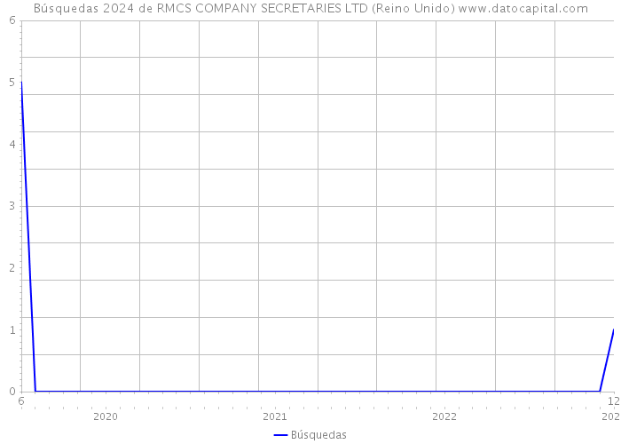 Búsquedas 2024 de RMCS COMPANY SECRETARIES LTD (Reino Unido) 