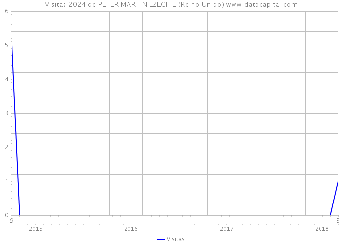 Visitas 2024 de PETER MARTIN EZECHIE (Reino Unido) 