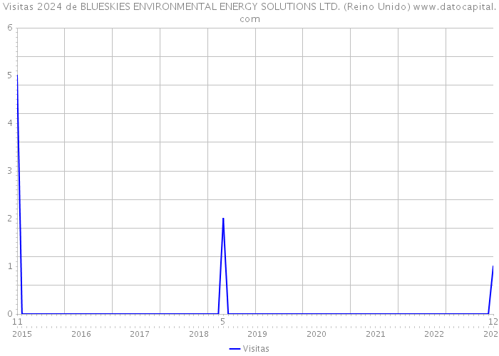 Visitas 2024 de BLUESKIES ENVIRONMENTAL ENERGY SOLUTIONS LTD. (Reino Unido) 