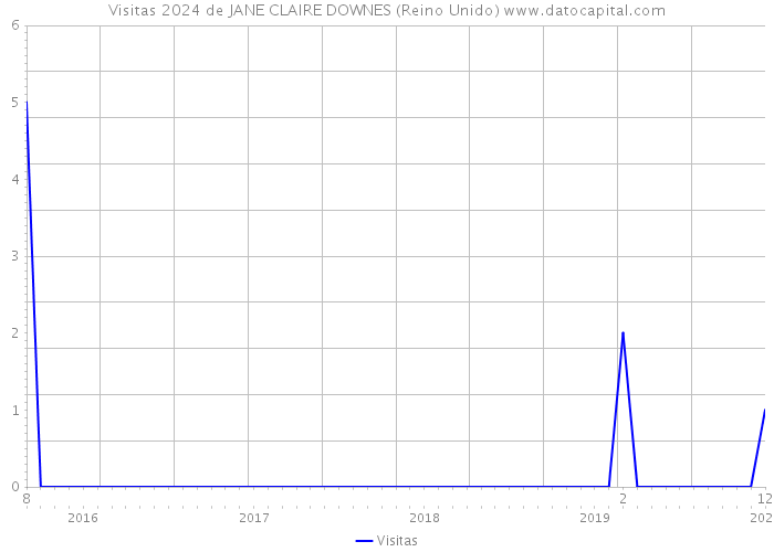 Visitas 2024 de JANE CLAIRE DOWNES (Reino Unido) 