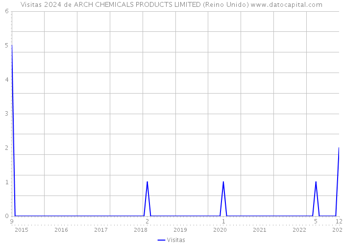 Visitas 2024 de ARCH CHEMICALS PRODUCTS LIMITED (Reino Unido) 