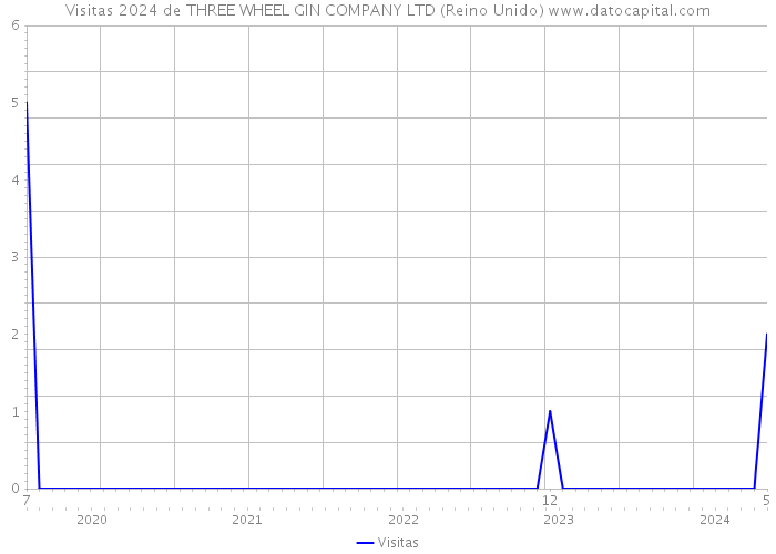 Visitas 2024 de THREE WHEEL GIN COMPANY LTD (Reino Unido) 