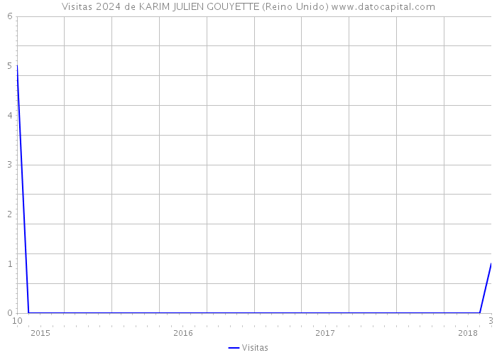 Visitas 2024 de KARIM JULIEN GOUYETTE (Reino Unido) 