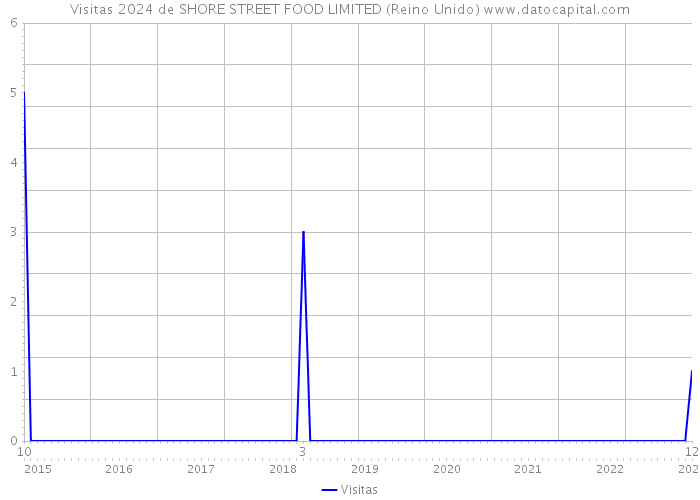 Visitas 2024 de SHORE STREET FOOD LIMITED (Reino Unido) 