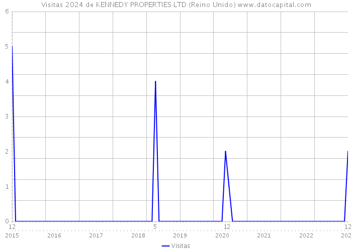 Visitas 2024 de KENNEDY PROPERTIES LTD (Reino Unido) 