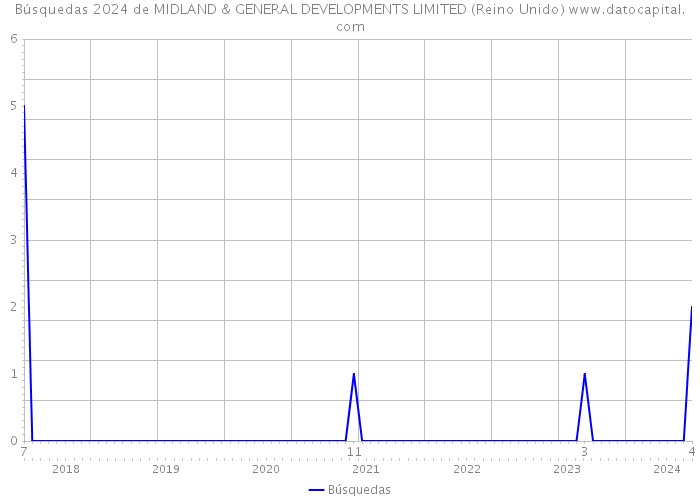 Búsquedas 2024 de MIDLAND & GENERAL DEVELOPMENTS LIMITED (Reino Unido) 