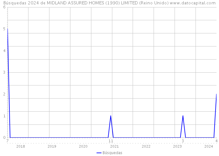 Búsquedas 2024 de MIDLAND ASSURED HOMES (1990) LIMITED (Reino Unido) 