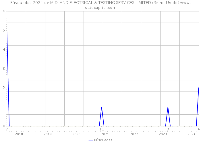 Búsquedas 2024 de MIDLAND ELECTRICAL & TESTING SERVICES LIMITED (Reino Unido) 