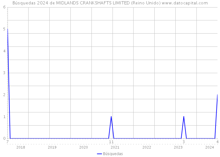 Búsquedas 2024 de MIDLANDS CRANKSHAFTS LIMITED (Reino Unido) 