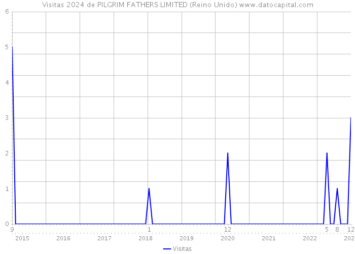 Visitas 2024 de PILGRIM FATHERS LIMITED (Reino Unido) 