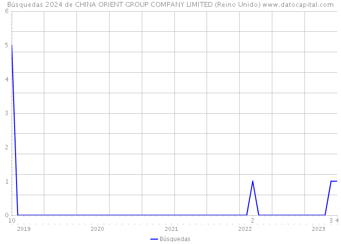 Búsquedas 2024 de CHINA ORIENT GROUP COMPANY LIMITED (Reino Unido) 