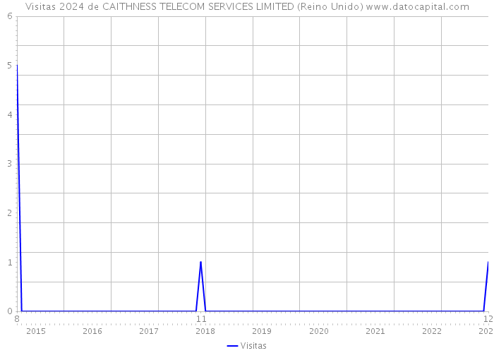 Visitas 2024 de CAITHNESS TELECOM SERVICES LIMITED (Reino Unido) 