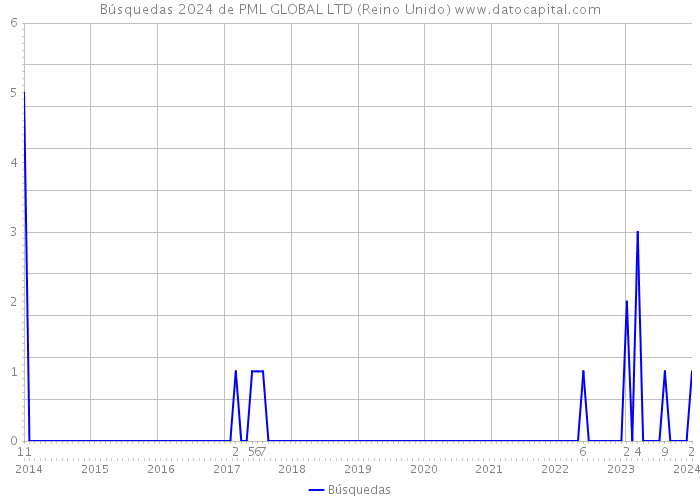 Búsquedas 2024 de PML GLOBAL LTD (Reino Unido) 