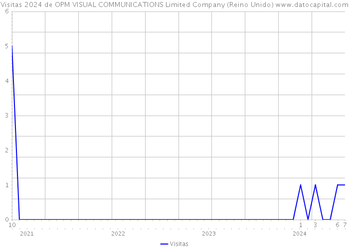 Visitas 2024 de OPM VISUAL COMMUNICATIONS Limited Company (Reino Unido) 