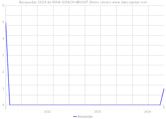 Búsquedas 2024 de IRINA SONICH-BRIGHT (Reino Unido) 