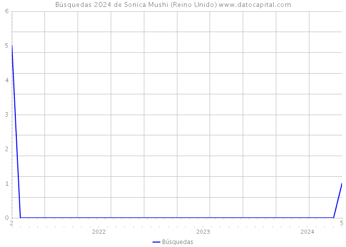 Búsquedas 2024 de Sonica Mushi (Reino Unido) 