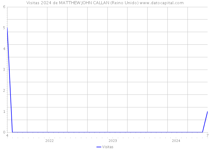 Visitas 2024 de MATTHEW JOHN CALLAN (Reino Unido) 