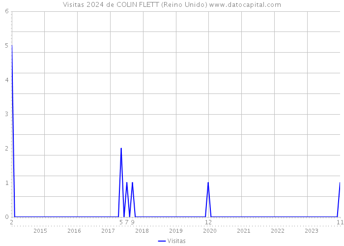 Visitas 2024 de COLIN FLETT (Reino Unido) 