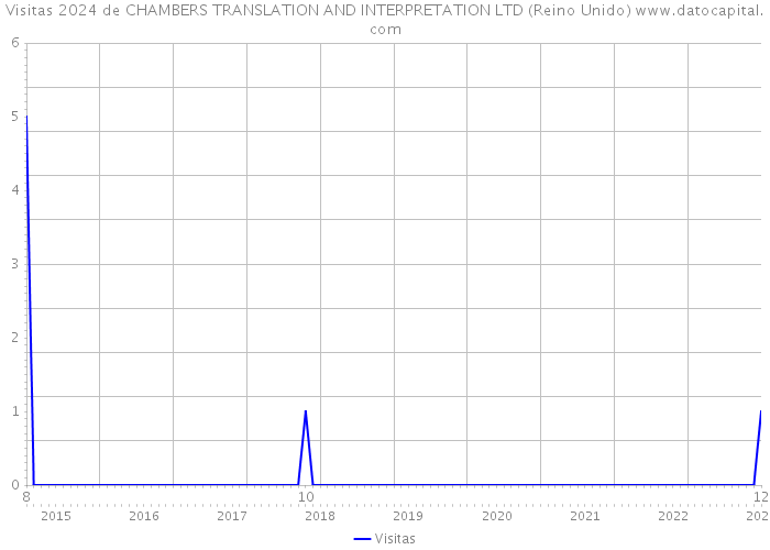 Visitas 2024 de CHAMBERS TRANSLATION AND INTERPRETATION LTD (Reino Unido) 