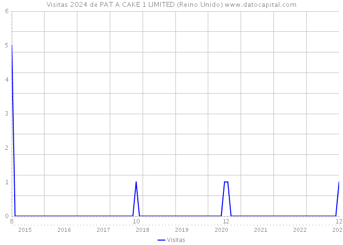 Visitas 2024 de PAT A CAKE 1 LIMITED (Reino Unido) 