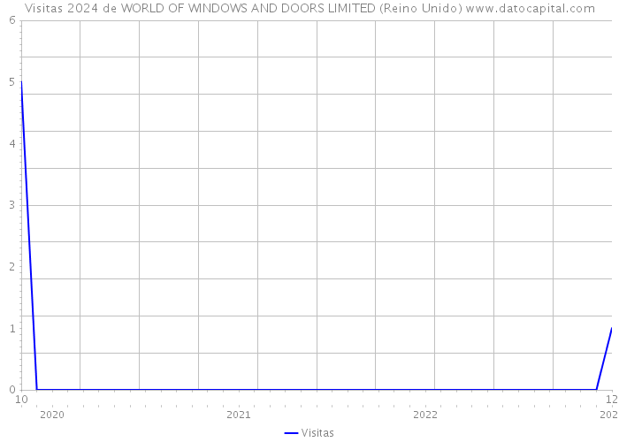 Visitas 2024 de WORLD OF WINDOWS AND DOORS LIMITED (Reino Unido) 