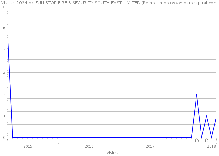 Visitas 2024 de FULLSTOP FIRE & SECURITY SOUTH EAST LIMITED (Reino Unido) 