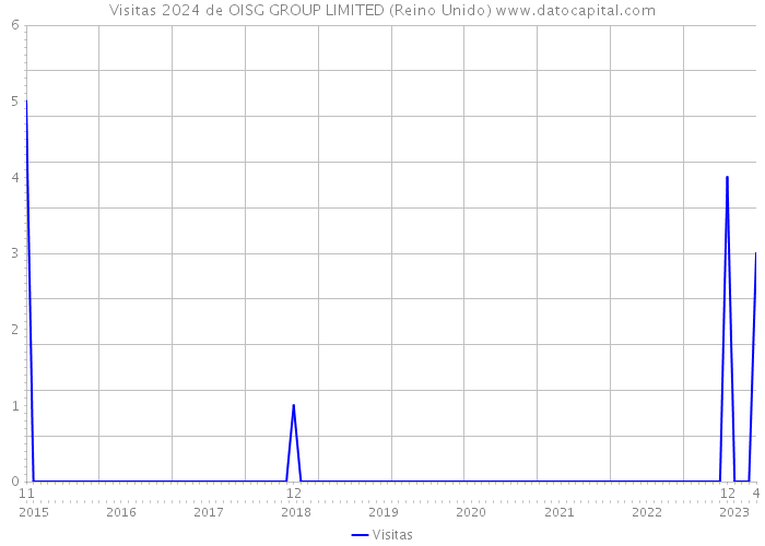 Visitas 2024 de OISG GROUP LIMITED (Reino Unido) 