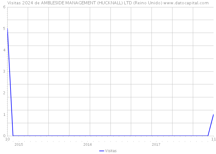 Visitas 2024 de AMBLESIDE MANAGEMENT (HUCKNALL) LTD (Reino Unido) 