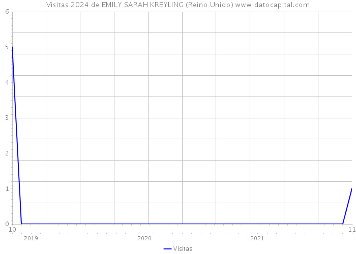 Visitas 2024 de EMILY SARAH KREYLING (Reino Unido) 