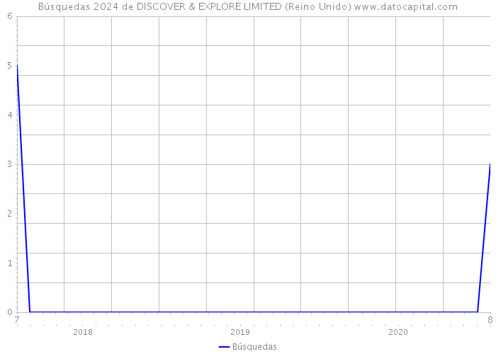 Búsquedas 2024 de DISCOVER & EXPLORE LIMITED (Reino Unido) 