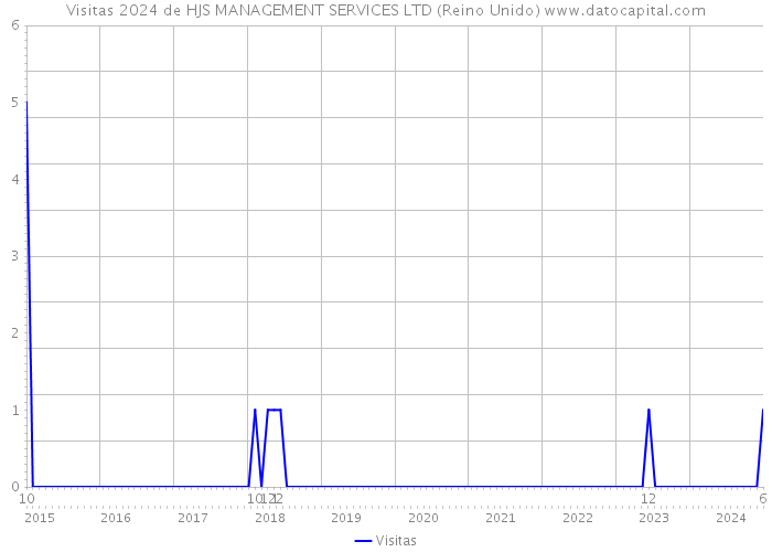 Visitas 2024 de HJS MANAGEMENT SERVICES LTD (Reino Unido) 