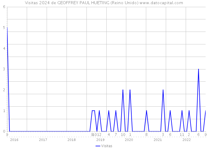 Visitas 2024 de GEOFFREY PAUL HUETING (Reino Unido) 