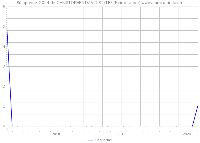 Búsquedas 2024 de CHRISTOPHER DAVID STYLES (Reino Unido) 