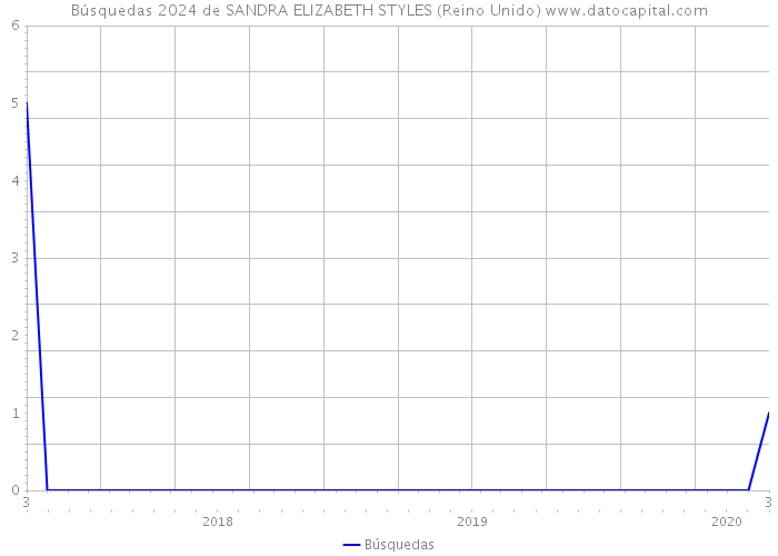 Búsquedas 2024 de SANDRA ELIZABETH STYLES (Reino Unido) 