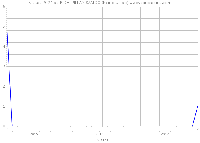 Visitas 2024 de RIDHI PILLAY SAMOO (Reino Unido) 