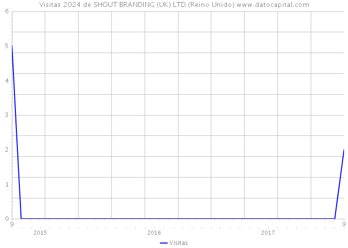 Visitas 2024 de SHOUT BRANDING (UK) LTD (Reino Unido) 