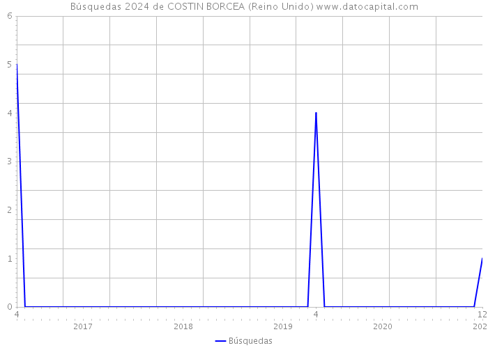 Búsquedas 2024 de COSTIN BORCEA (Reino Unido) 