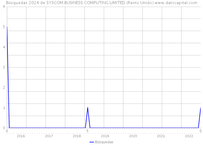 Búsquedas 2024 de SYSCOM BUSINESS COMPUTING LIMITED (Reino Unido) 